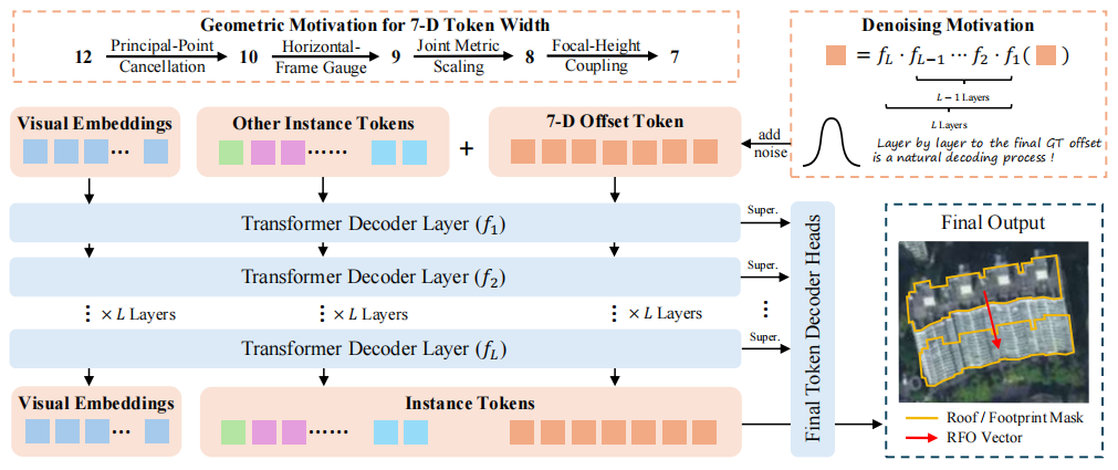 LODEOT — method overview